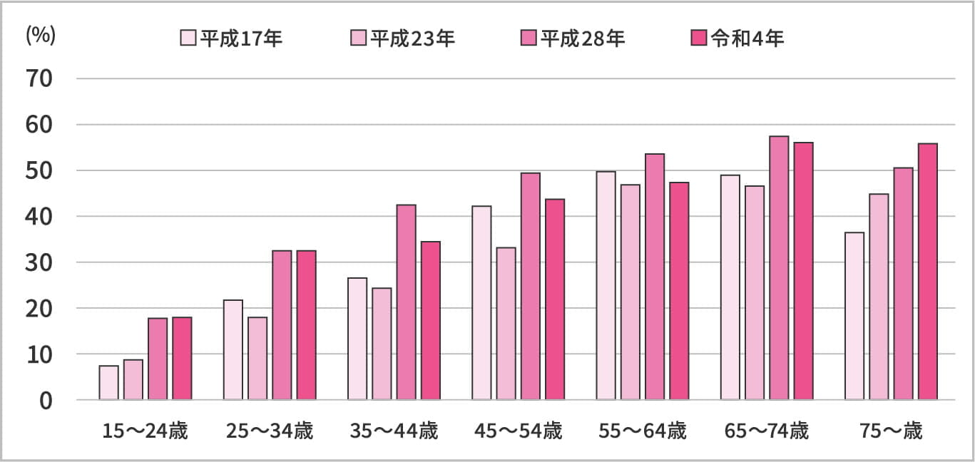 歯周ポケット（4mm以上）を有する者の割合の年次推移、年齢階級別（厚生労働省「令和4年　歯科疾患実態調査」）グラフ