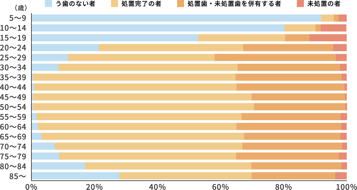 むし歯経験者の割合を年齢別に示した表