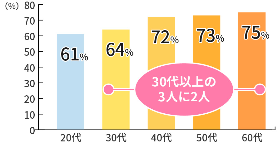 30代以上の3人に2人が歯周病であることを示した表