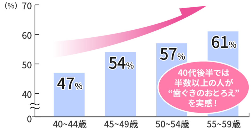 40代後半では半数以上が歯ぐきのおとろえを実感