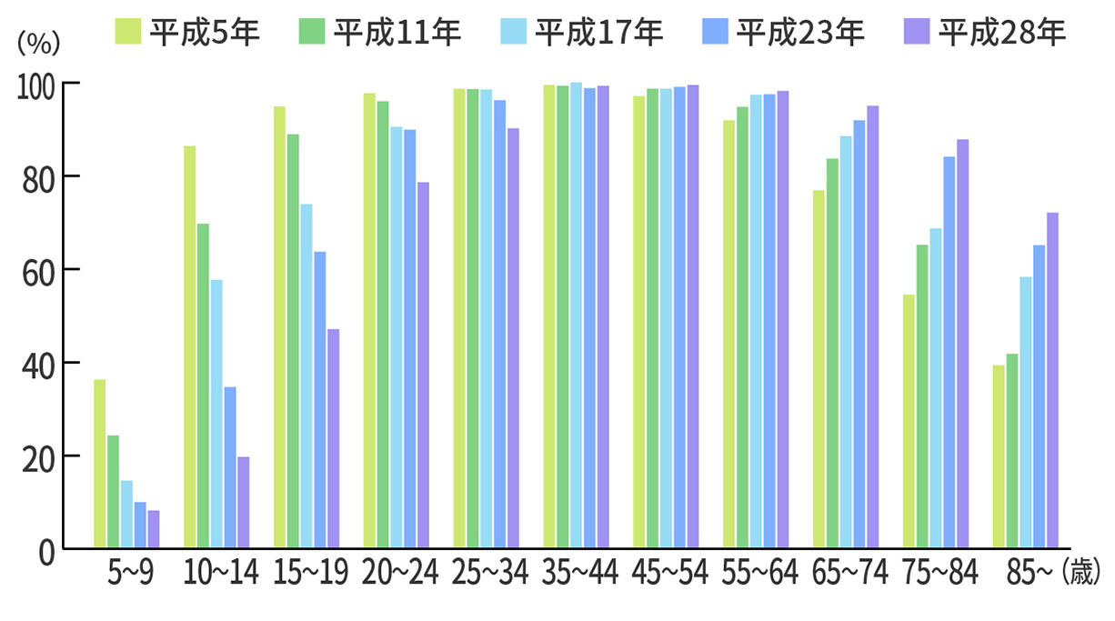 35歳以上になるとむし歯の罹患率が高まることを示した表