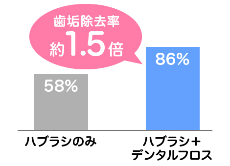 デンタルフロスを併用することで歯垢除去率は86%に上昇する