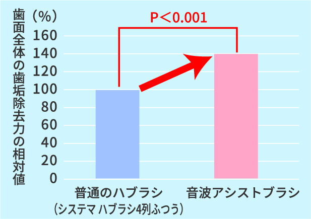 たるみをもたせた高強度繊維フロスが約120本