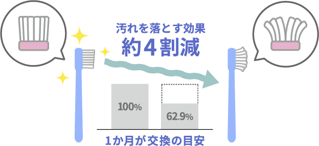 汚れを落とす効果約4割減