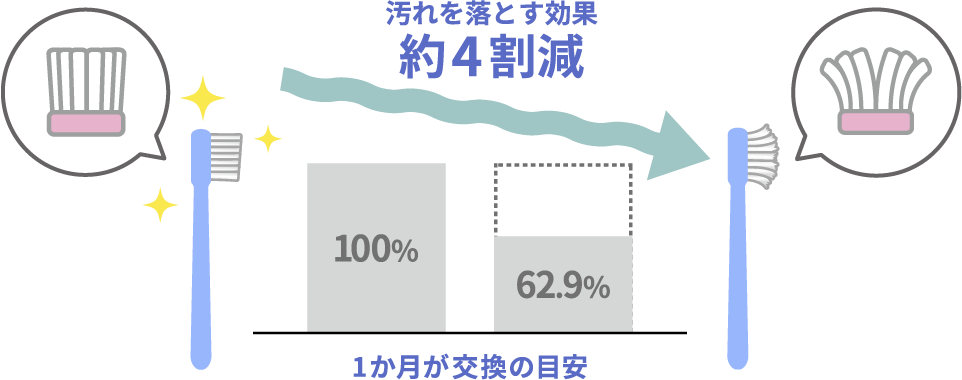 汚れを落とす効果約4割減