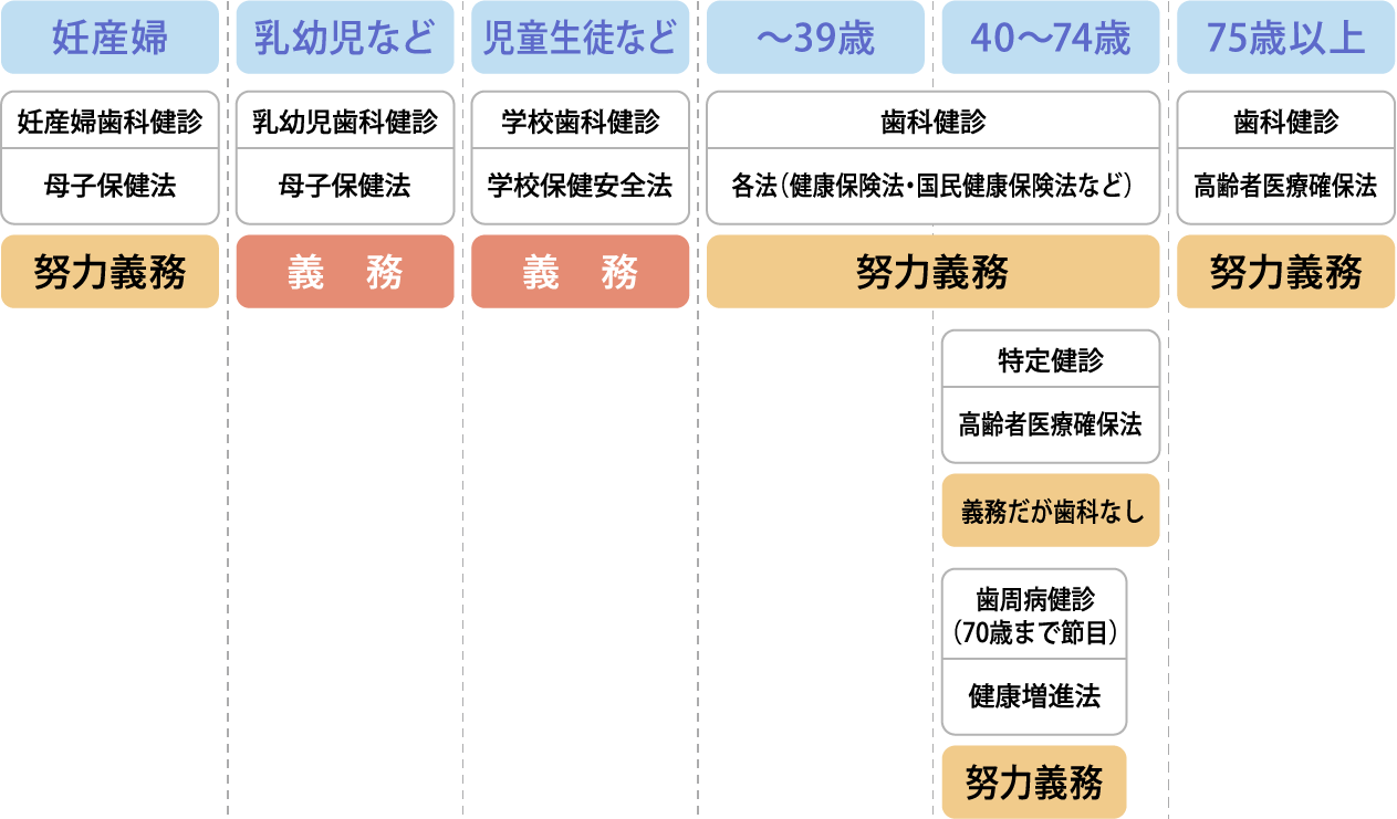 現在の歯科健診制度