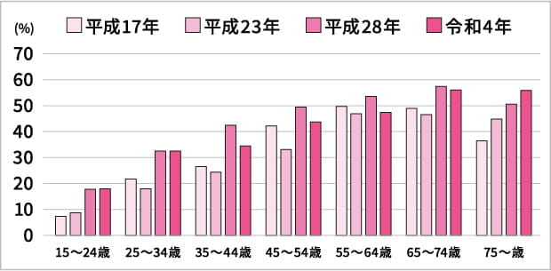 歯周ポケット(4mm以上)を有する者の割合の年次推移、年齢階級別(厚生労働省「令和4年 歯科疾患実態調査」)グラフ