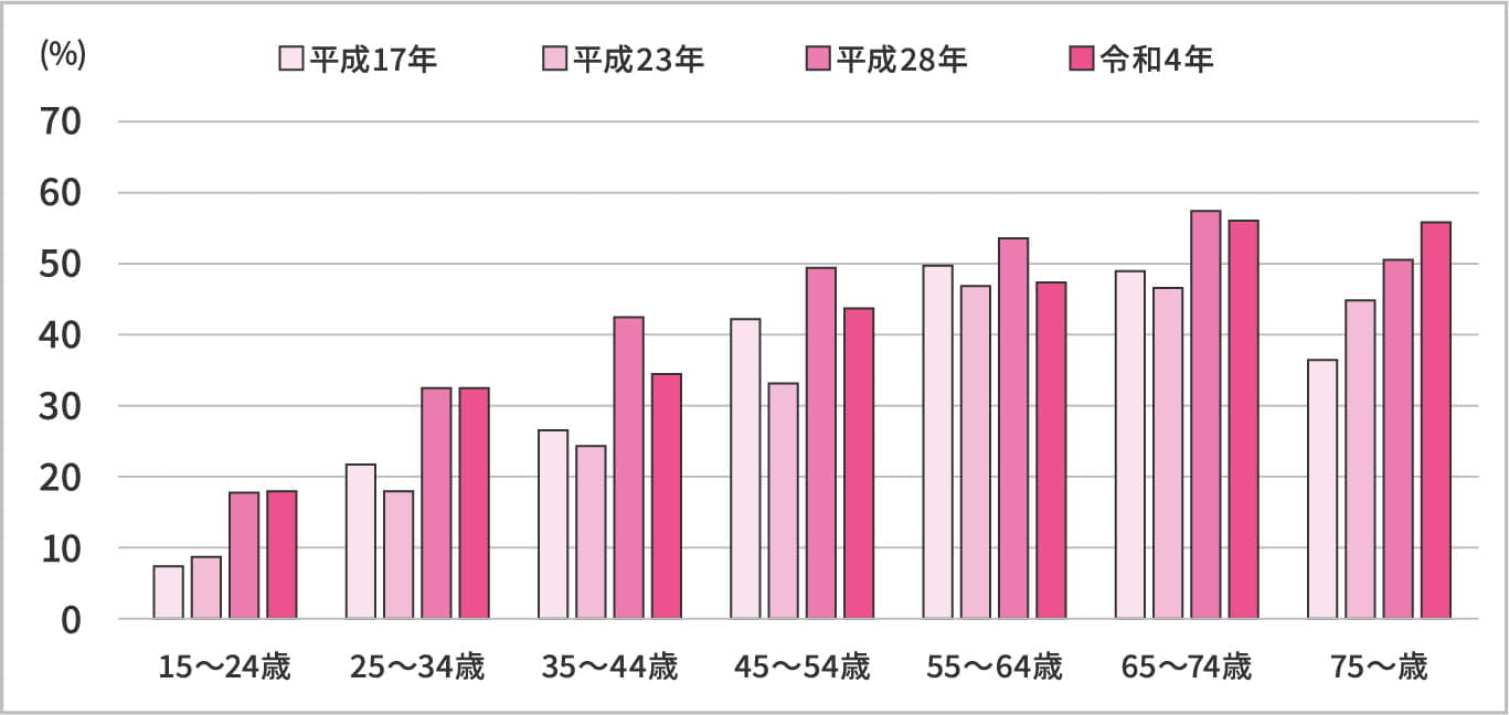 歯周ポケット(4mm以上)を有する者の割合の年次推移、年齢階級別(厚生労働省「令和4年 歯科疾患実態調査」)グラフ