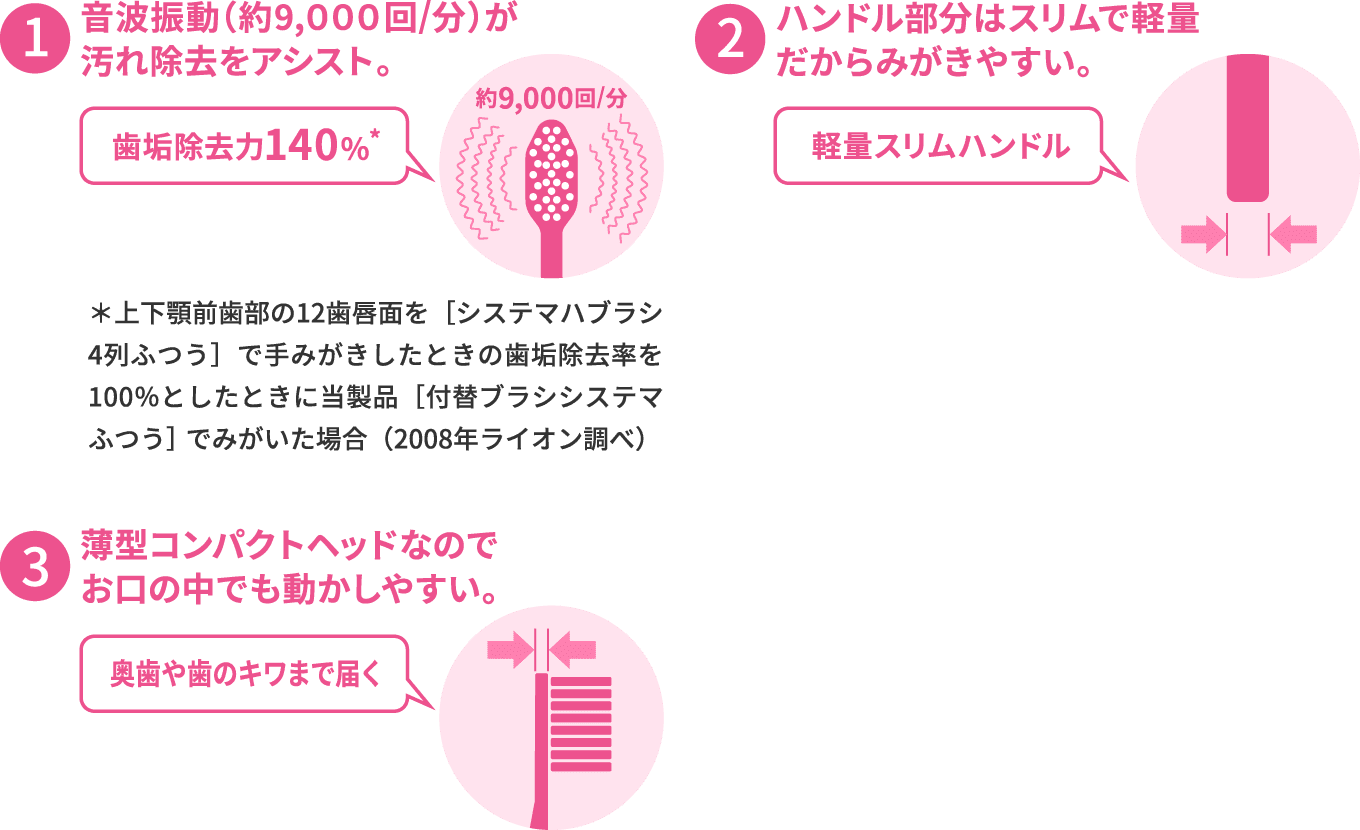 1 音波振動（約9,０００回/分）が汚れ除去をアシスト。歯垢除去力140％* ＊上下顎前歯部の12歯唇面を［システマハブラシ4列ふつう］で手みがきしたときの歯垢除去率を100％としたときに当製品［付替ブラシシステマふつう］でみがいた場合（2008年ライオン調べ） 2 ハンドル部分はスリムで軽量だからみがきやすい。軽量スリムハンドル 3 薄型コンパクトヘッドなのでお口の中でも動かしやすい。奥歯や歯のキワまで届く