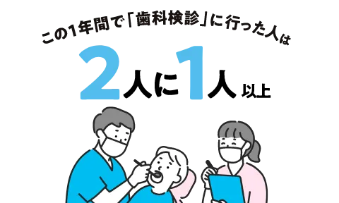 この1年間で「歯科検診」に行った人は2人に1人以上