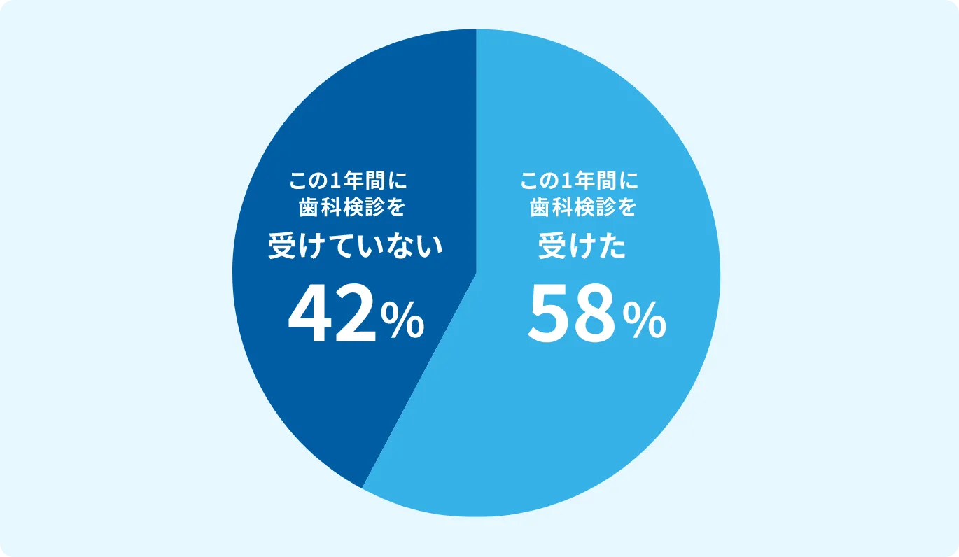 この1年間に歯科検診を受けていない42% この1年間に歯科検診を受けた58%