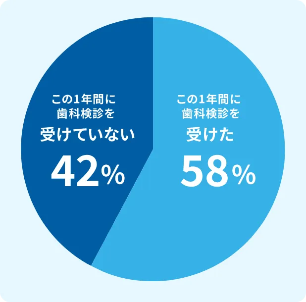 この1年間に歯科検診を受けていない42% この1年間に歯科検診を受けた58%