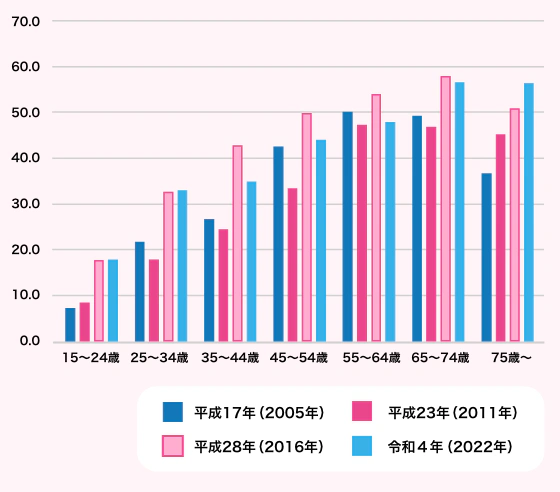 歯周ポケット（4mm以上）を有する者の割合の年次推移、年齢階級別 グラフ