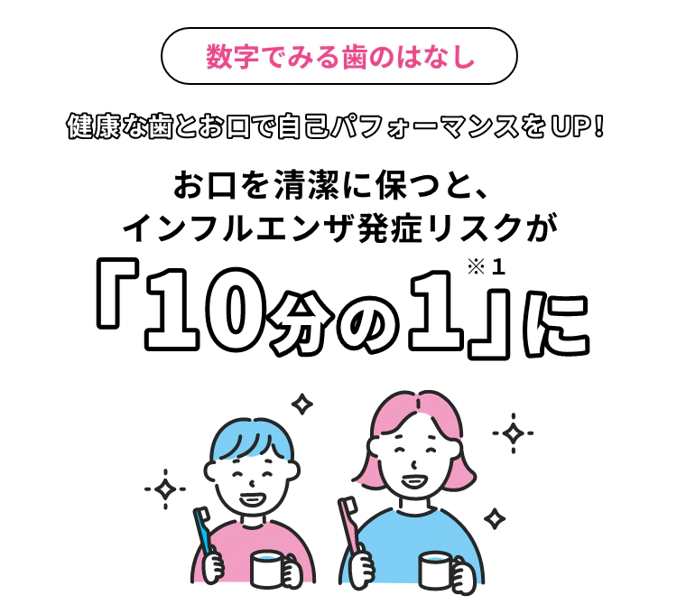 数字でみる歯のはなし 健康な歯とお口で自己パフォーマンスをＵＰ！お口を清潔に保つと、インフルエンザ発症リスクが「10分の1」※１に
