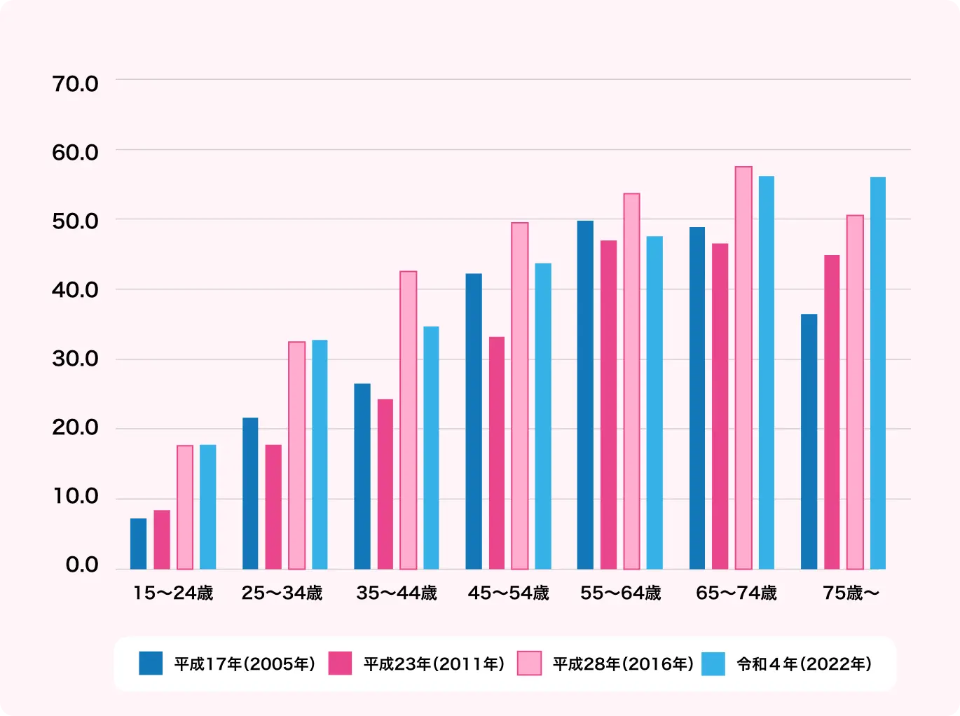 歯周ポケット（4mm以上）を有する者年齢階級別の割合の表