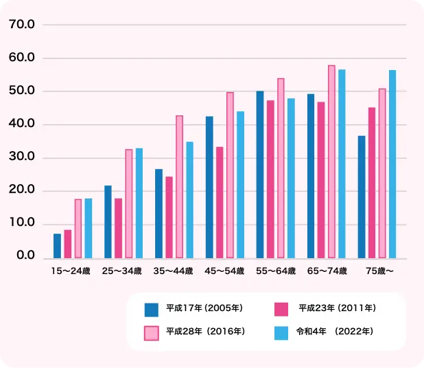 歯周ポケット（4mm以上）を有する者年齢階級別の割合の表