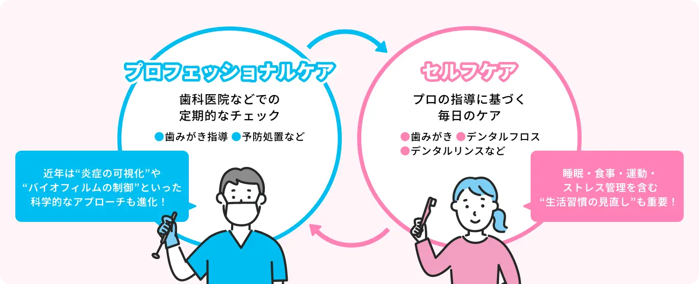 プロフェッショナルケア 歯科医院などでの定期的なチェック ●歯みがき指導 ●予防処置など 近年は“炎症の可視化”や“バイオフィルムの制御”といった科学的なアプローチも進化！ セルフケア プロの指導に基づく毎日のケア ●歯みがき ●デンタルフロス●デンタルリンスなど 睡眠・食事・運動・ストレス管理を含む“生活習慣の見直し”も重要！