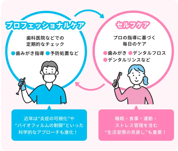 プロフェッショナルケア 歯科医院などでの定期的なチェック ●歯みがき指導 ●予防処置など 近年は“炎症の可視化”や“バイオフィルムの制御”といった科学的なアプローチも進化！ セルフケア プロの指導に基づく毎日のケア ●歯みがき ●デンタルフロス●デンタルリンスなど 睡眠・食事・運動・ストレス管理を含む“生活習慣の見直し”も重要！