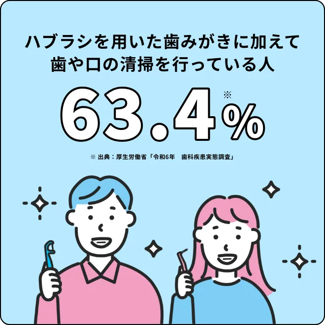 ハブラシを用いた歯みがきに加えて歯や口の清掃を行っている人63.4%