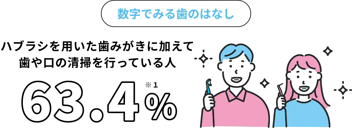 数字でみる歯のはなし ハブラシを用いた歯みがきに加えて 歯や口の清掃を行っている人 63.4%