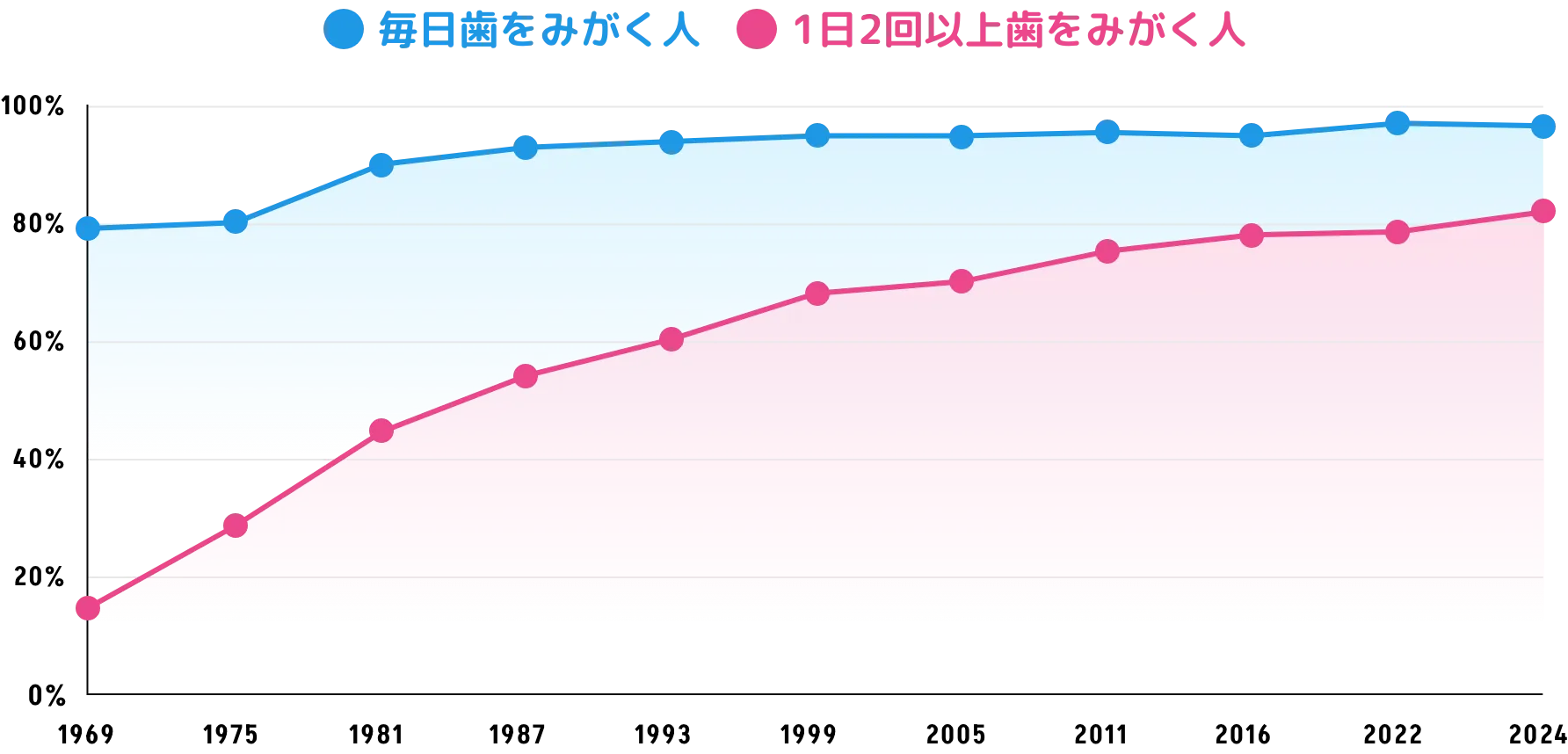 厚生労働省「令和6年 歯科疾患実態調査」