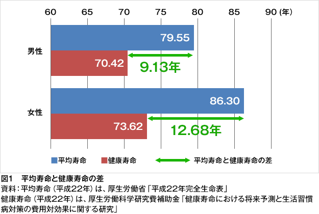 と は 寿命 健康